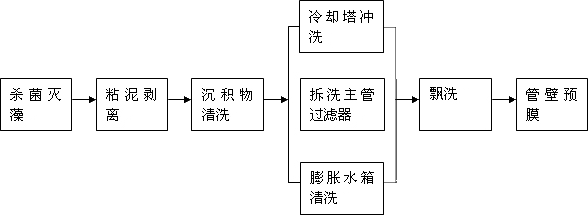 中央空調水處理服務