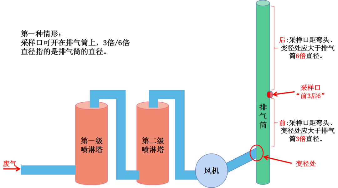 廢氣采樣口、排氣筒規范化設置要求