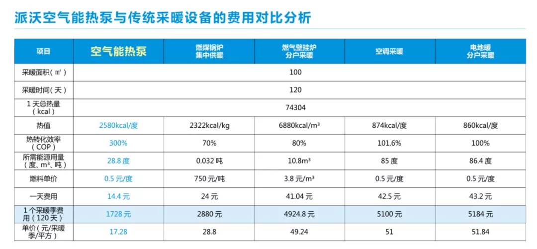 用空氣能設備取暖，一個冬天要花多少錢？