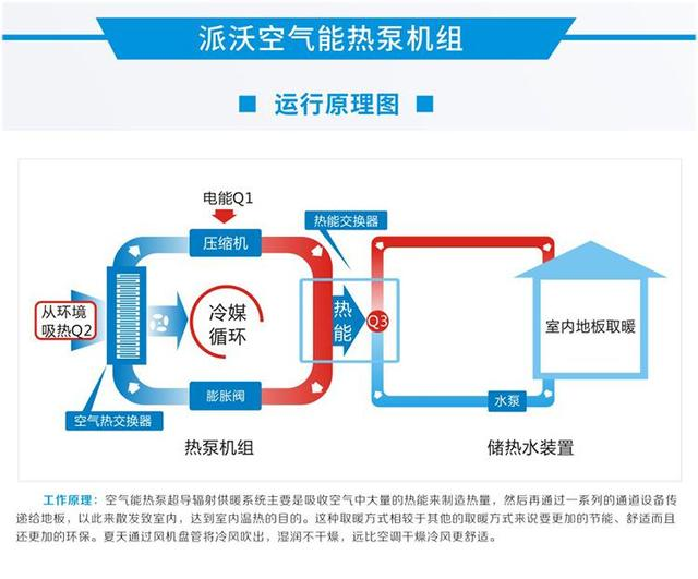 空氣源熱泵是如何工作的？派沃空氣能為用戶帶來冬暖夏涼