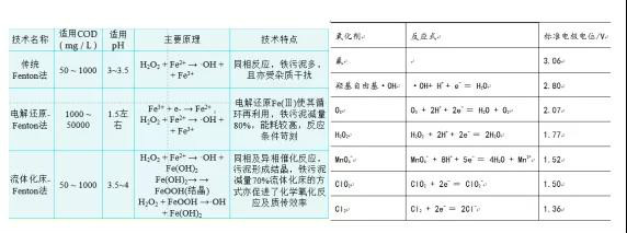 【干貨】詳解污水處理中的高級氧化技術！